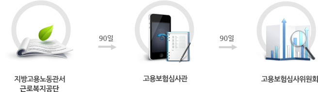 지방고용노동관서-(90일)-고용보험심사관-(90일)-고용보험심사위원회